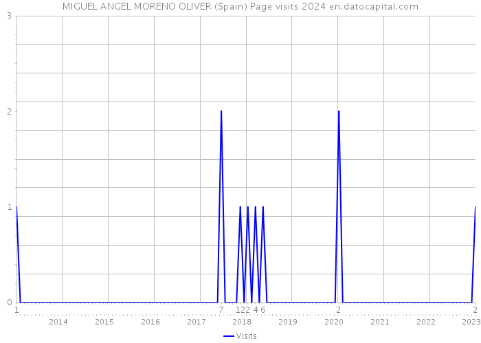 MIGUEL ANGEL MORENO OLIVER (Spain) Page visits 2024 