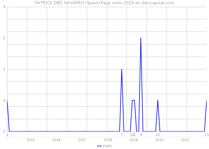 PATRICK DIEZ NAVARRO (Spain) Page visits 2024 