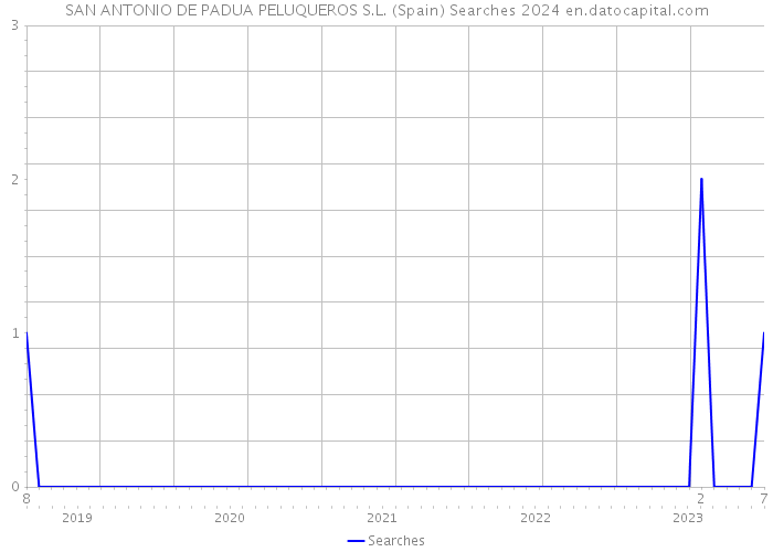 SAN ANTONIO DE PADUA PELUQUEROS S.L. (Spain) Searches 2024 