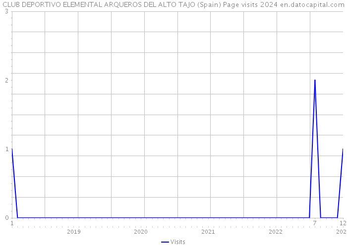 CLUB DEPORTIVO ELEMENTAL ARQUEROS DEL ALTO TAJO (Spain) Page visits 2024 