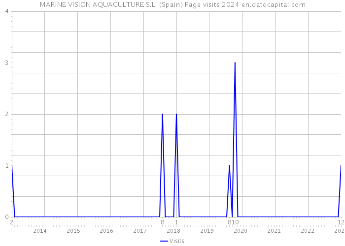 MARINE VISION AQUACULTURE S.L. (Spain) Page visits 2024 