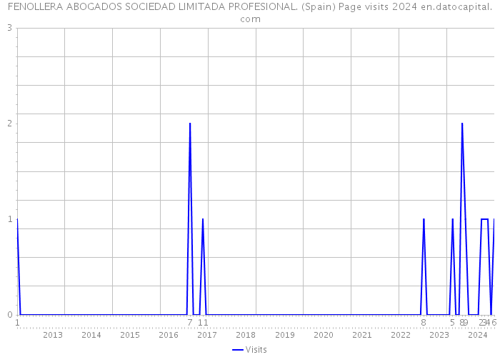 FENOLLERA ABOGADOS SOCIEDAD LIMITADA PROFESIONAL. (Spain) Page visits 2024 