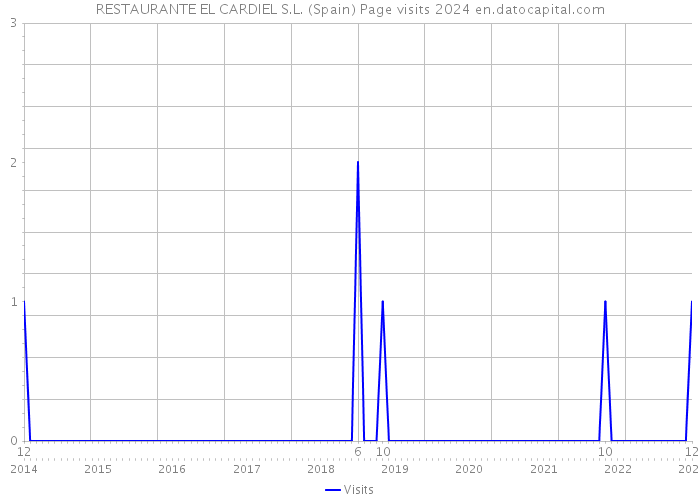 RESTAURANTE EL CARDIEL S.L. (Spain) Page visits 2024 