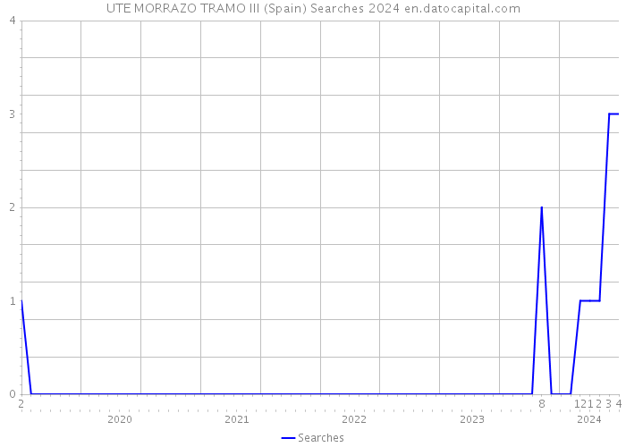 UTE MORRAZO TRAMO III (Spain) Searches 2024 