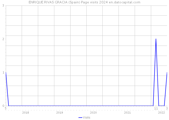 ENRIQUE RIVAS GRACIA (Spain) Page visits 2024 