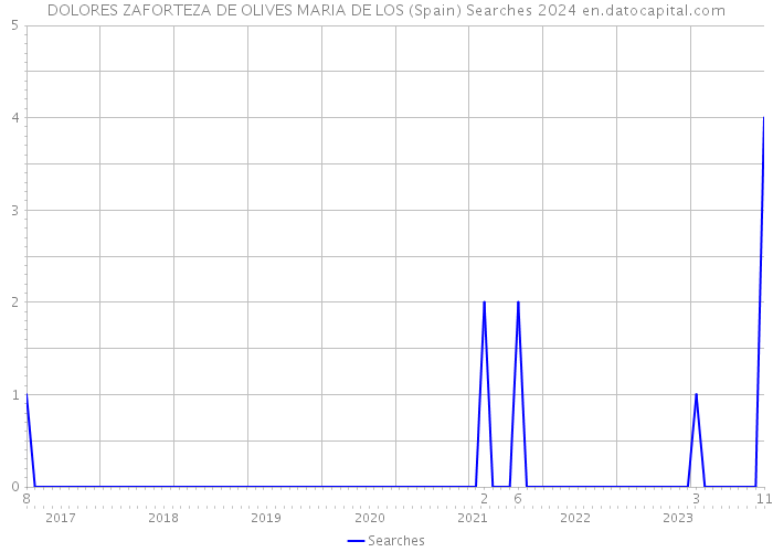 DOLORES ZAFORTEZA DE OLIVES MARIA DE LOS (Spain) Searches 2024 