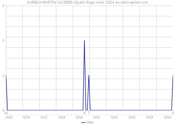 AURELIA MARTIN CACERES (Spain) Page visits 2024 