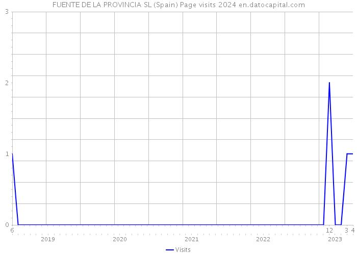 FUENTE DE LA PROVINCIA SL (Spain) Page visits 2024 