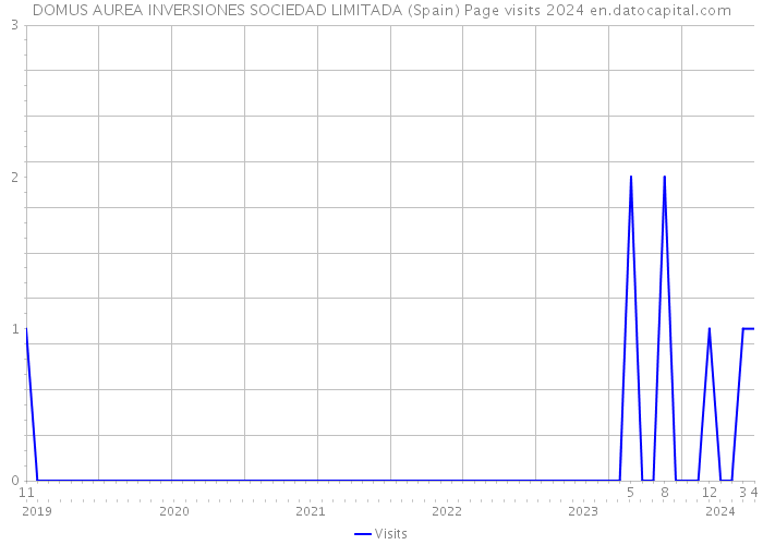 DOMUS AUREA INVERSIONES SOCIEDAD LIMITADA (Spain) Page visits 2024 