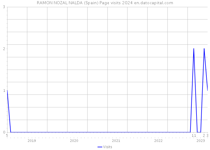 RAMON NOZAL NALDA (Spain) Page visits 2024 