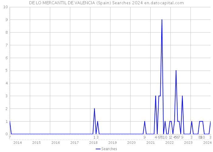DE LO MERCANTIL DE VALENCIA (Spain) Searches 2024 