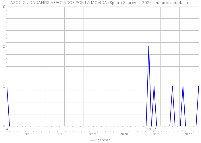 ASOC CIUDADANOS AFECTADOS POR LA MOVIDA (Spain) Searches 2024 