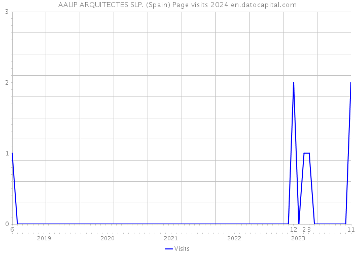 AAUP ARQUITECTES SLP. (Spain) Page visits 2024 