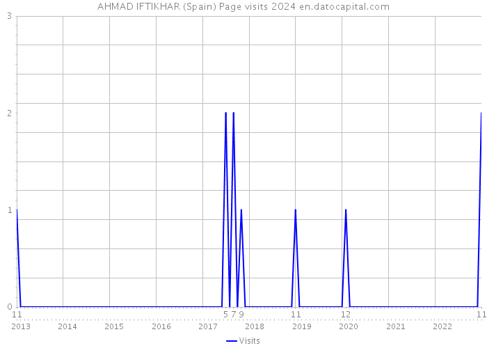 AHMAD IFTIKHAR (Spain) Page visits 2024 