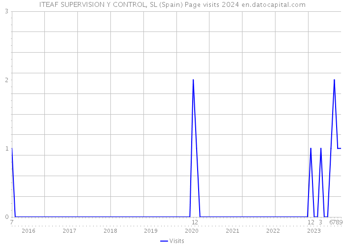ITEAF SUPERVISION Y CONTROL, SL (Spain) Page visits 2024 