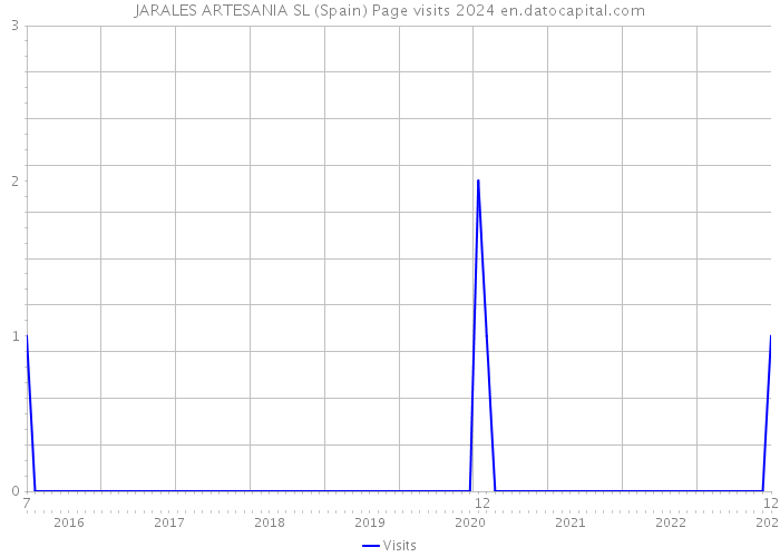 JARALES ARTESANIA SL (Spain) Page visits 2024 