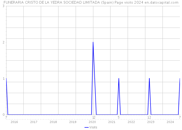 FUNERARIA CRISTO DE LA YEDRA SOCIEDAD LIMITADA (Spain) Page visits 2024 