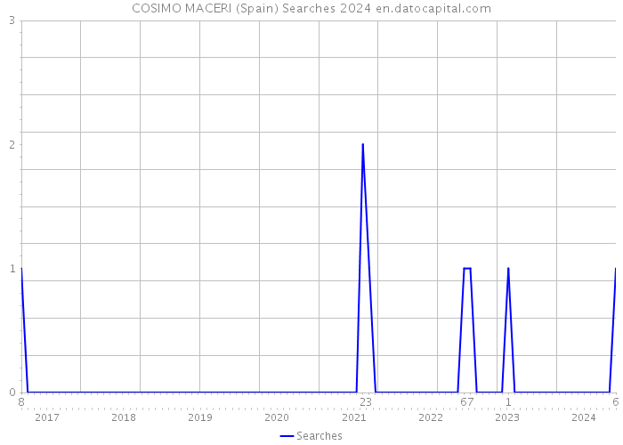 COSIMO MACERI (Spain) Searches 2024 