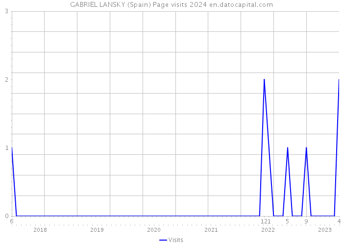GABRIEL LANSKY (Spain) Page visits 2024 