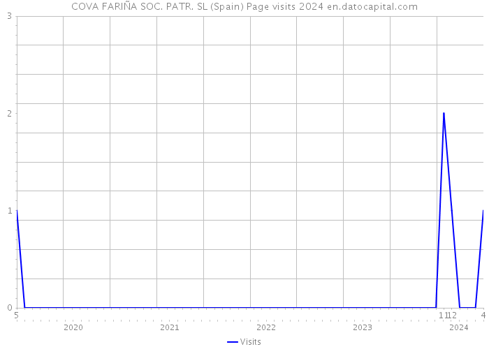 COVA FARIÑA SOC. PATR. SL (Spain) Page visits 2024 
