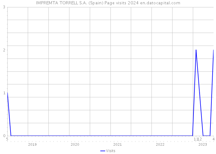 IMPREMTA TORRELL S.A. (Spain) Page visits 2024 