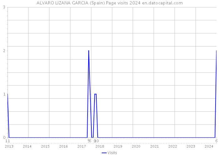 ALVARO LIZANA GARCIA (Spain) Page visits 2024 