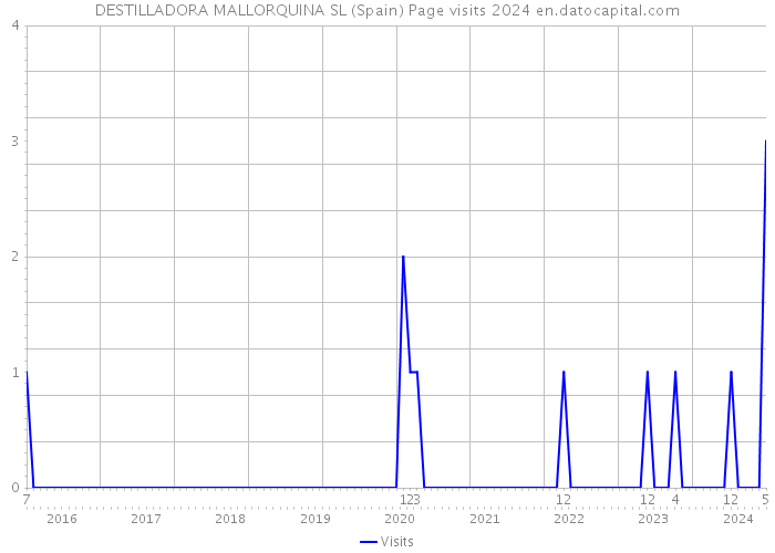 DESTILLADORA MALLORQUINA SL (Spain) Page visits 2024 