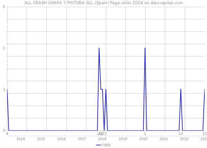 ALL CRASH CHAPA Y PINTURA SLL. (Spain) Page visits 2024 