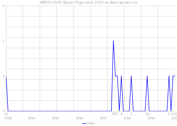 ABDOU DIOP (Spain) Page visits 2024 