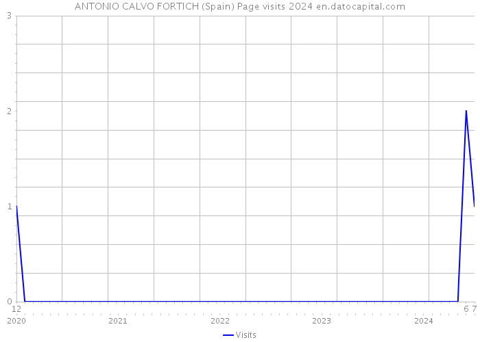 ANTONIO CALVO FORTICH (Spain) Page visits 2024 