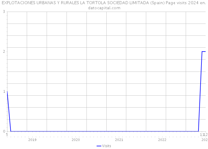 EXPLOTACIONES URBANAS Y RURALES LA TORTOLA SOCIEDAD LIMITADA (Spain) Page visits 2024 