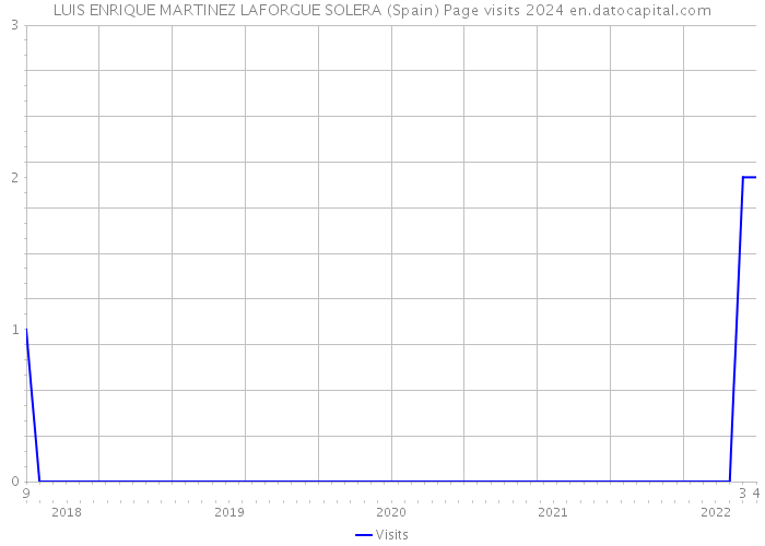 LUIS ENRIQUE MARTINEZ LAFORGUE SOLERA (Spain) Page visits 2024 