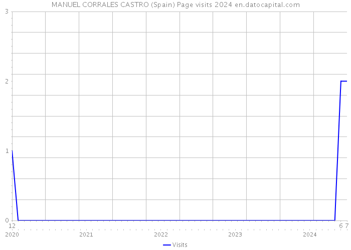 MANUEL CORRALES CASTRO (Spain) Page visits 2024 