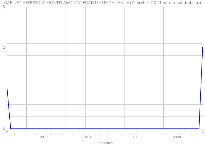 GABINET ASSESSORS MONTBLANC SOCIEDAD LIMITADA. (Spain) Searches 2024 