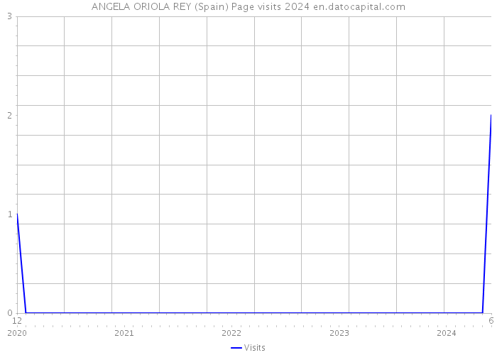 ANGELA ORIOLA REY (Spain) Page visits 2024 