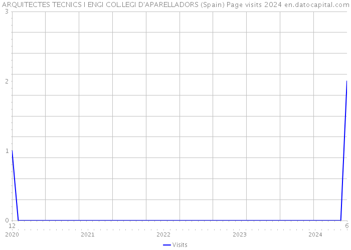 ARQUITECTES TECNICS I ENGI COL.LEGI D'APARELLADORS (Spain) Page visits 2024 