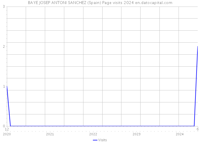 BAYE JOSEP ANTONI SANCHEZ (Spain) Page visits 2024 