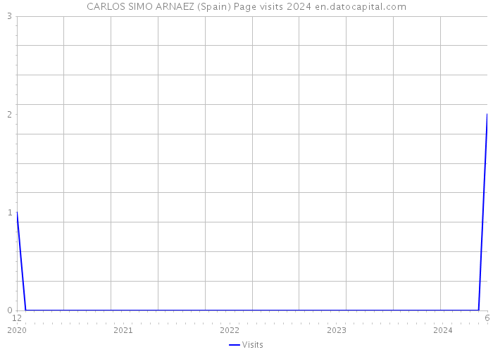 CARLOS SIMO ARNAEZ (Spain) Page visits 2024 