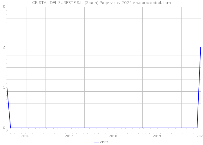 CRISTAL DEL SURESTE S.L. (Spain) Page visits 2024 