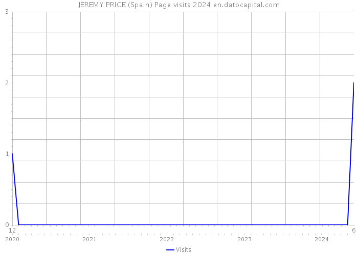 JEREMY PRICE (Spain) Page visits 2024 