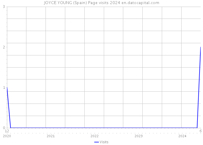 JOYCE YOUNG (Spain) Page visits 2024 