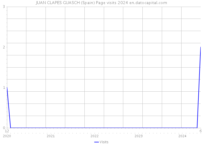 JUAN CLAPES GUASCH (Spain) Page visits 2024 