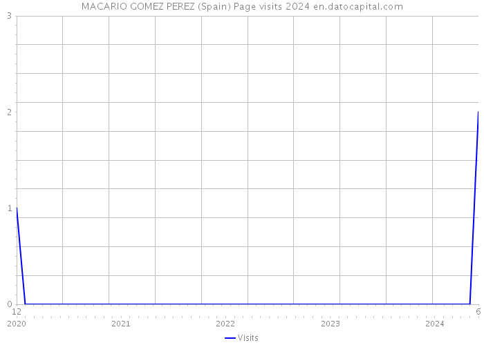 MACARIO GOMEZ PEREZ (Spain) Page visits 2024 