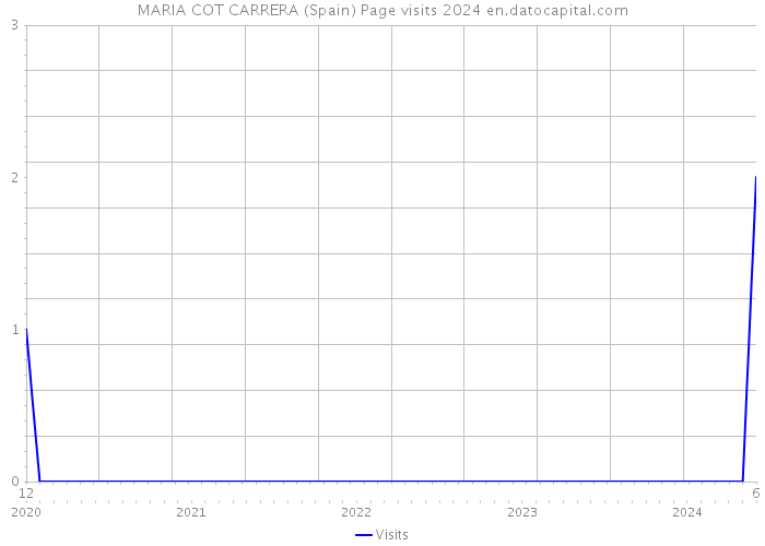 MARIA COT CARRERA (Spain) Page visits 2024 