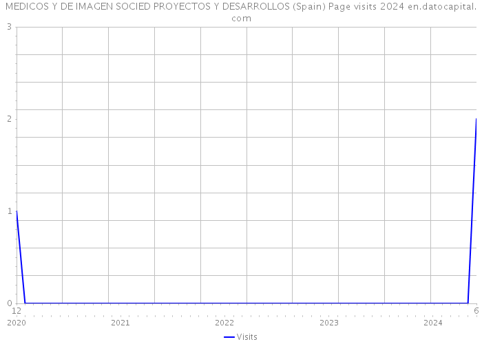 MEDICOS Y DE IMAGEN SOCIED PROYECTOS Y DESARROLLOS (Spain) Page visits 2024 