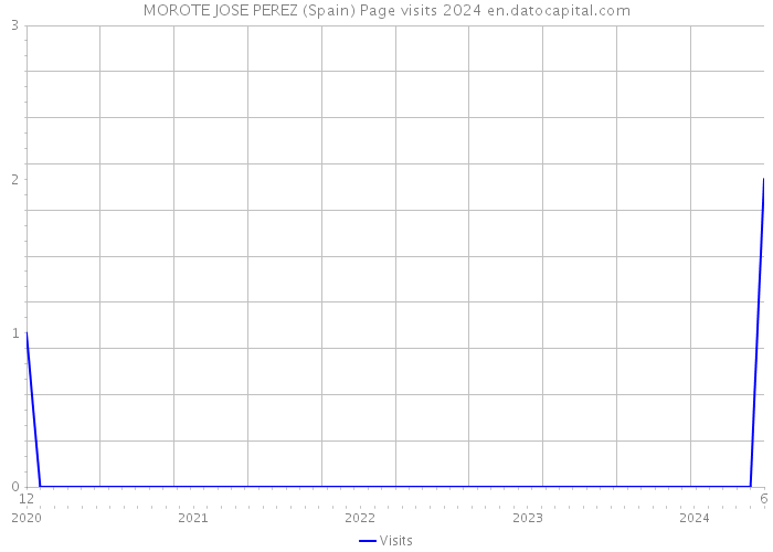 MOROTE JOSE PEREZ (Spain) Page visits 2024 