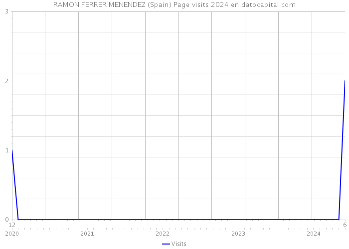 RAMON FERRER MENENDEZ (Spain) Page visits 2024 