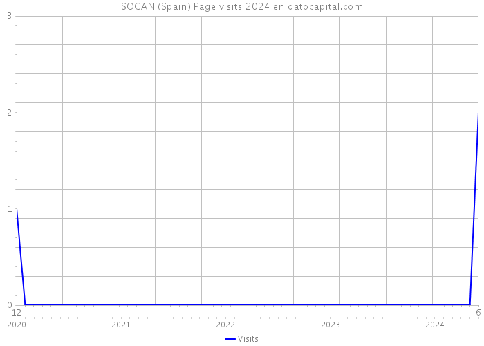 SOCAN (Spain) Page visits 2024 