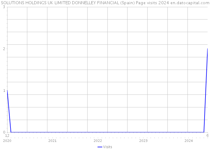 SOLUTIONS HOLDINGS UK LIMITED DONNELLEY FINANCIAL (Spain) Page visits 2024 