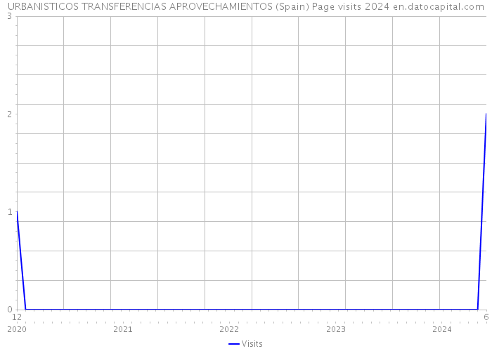 URBANISTICOS TRANSFERENCIAS APROVECHAMIENTOS (Spain) Page visits 2024 